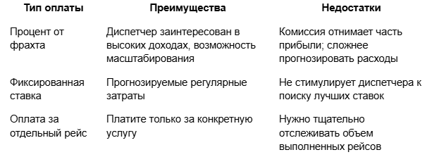Как выбрать правильный трак-диспетчинг сервис
